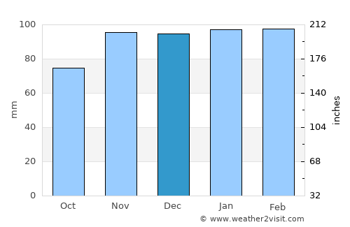 Vendas Novas average rain in December