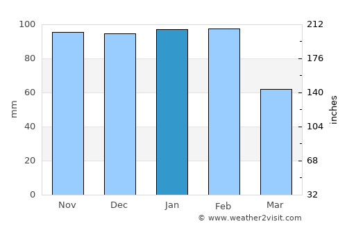 Vendas Novas average rain in January