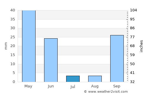 Vendas Novas average rain in July