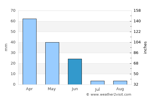 Vendas Novas average rain in June