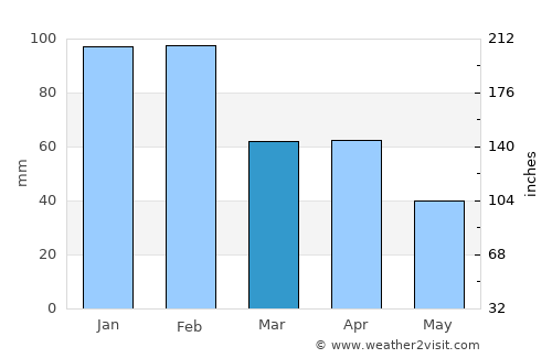 Vendas Novas average rain in March