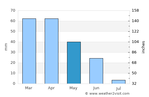 Vendas Novas average rain in May