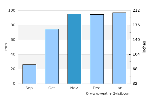 Vendas Novas average rain in November
