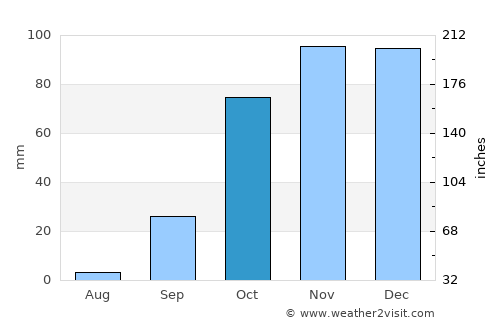 Vendas Novas average rain in October