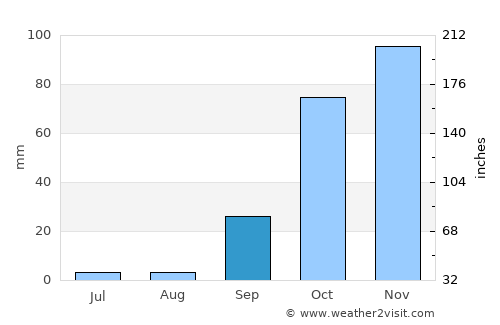 Vendas Novas average rain in September