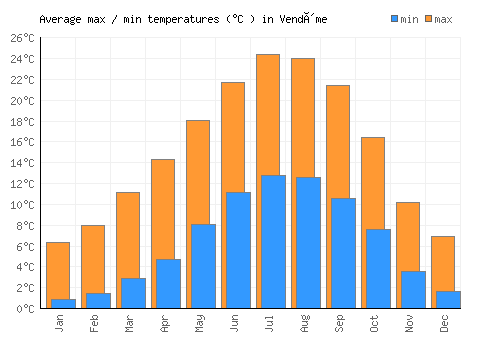 Vendôme average minimum / maximum temperatures (Celsius)