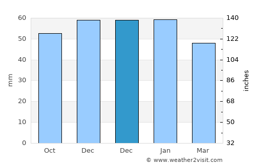 Vendôme average rain in December