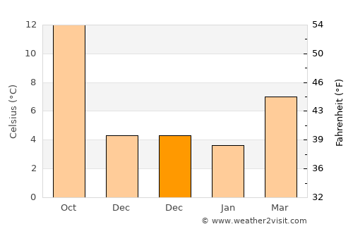 Vendôme average temperature in December
