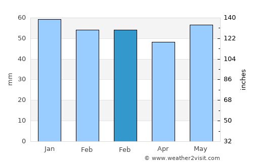 Vendôme average rain in February