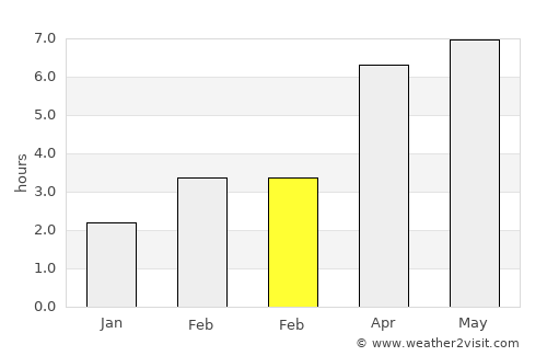 Vendôme average rain in February