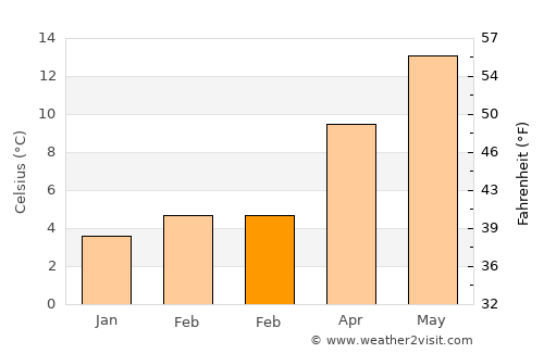 Vendôme average temperature in February