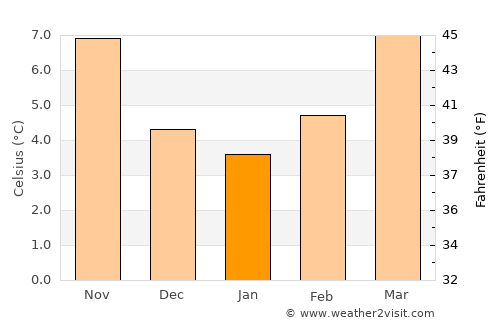 Vendôme average temperature in January