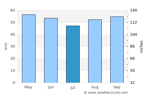 Vendôme average rain in July