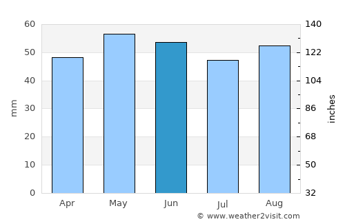 Vendôme average rain in June