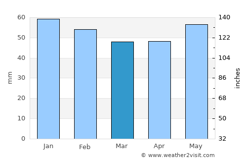 Vendôme average rain in March