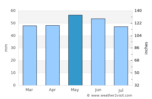 Vendôme average rain in May
