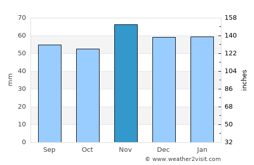 Vendôme average rain in November