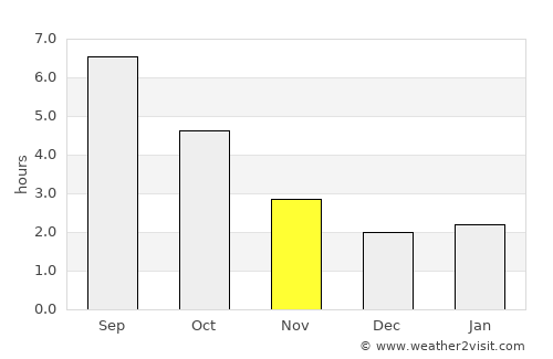 Vendôme average rain in November