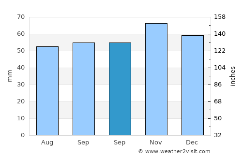 Vendôme average rain in September
