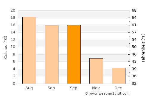 Vendôme average temperature in September