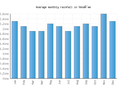 Vendôme monthly rainfall chart (inches)