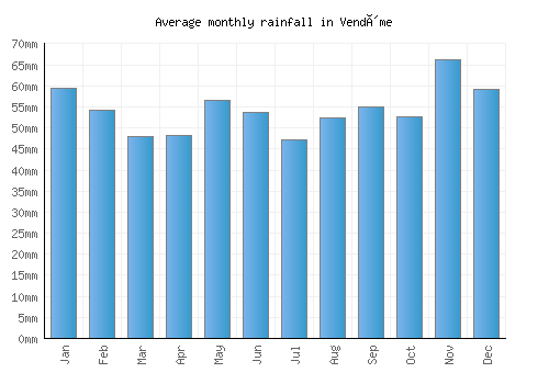 Vendôme monthly rainfall chart (mm)