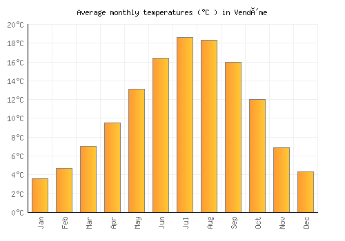 Vendôme average temperature chart (Celsius)