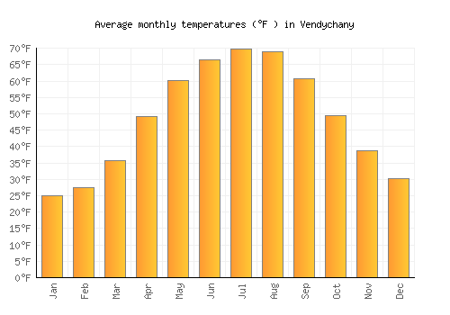 Vendychany average temperature chart (Fahrenheit)