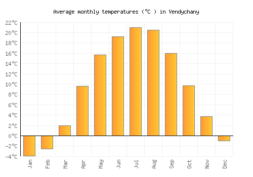 Vendychany average temperature chart (Celsius)