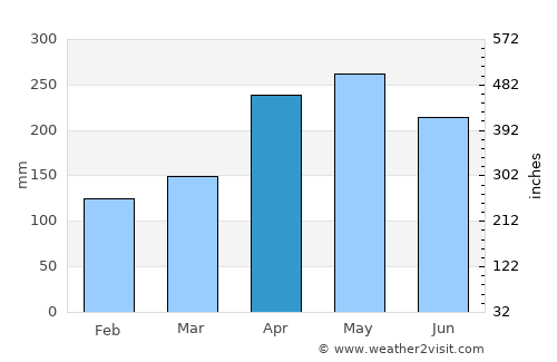 Venecia average rain in April
