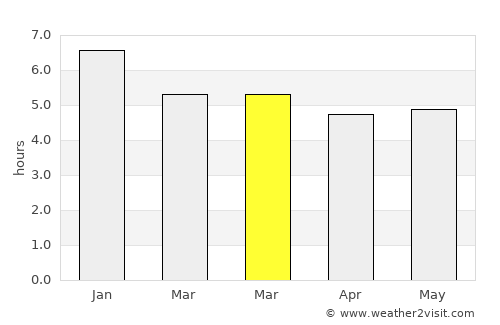 Venecia average rain in March