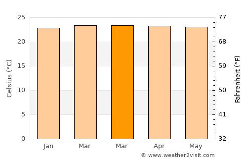 Venecia average temperature in March