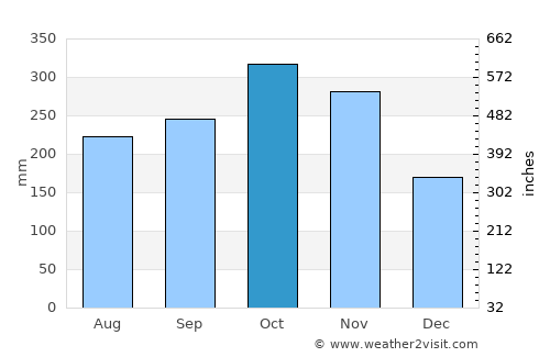 Venecia average rain in October