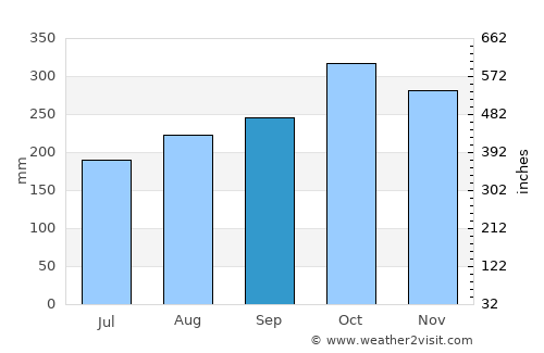 Venecia average rain in September