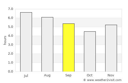 Venecia average rain in September