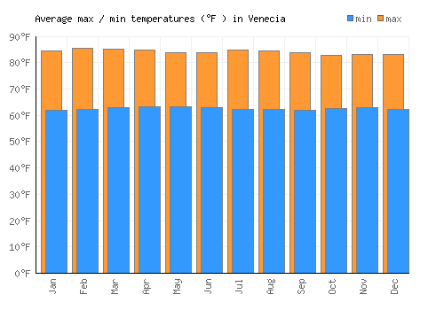 Venecia average minimum / maximum temperatures (Fahrenheit)