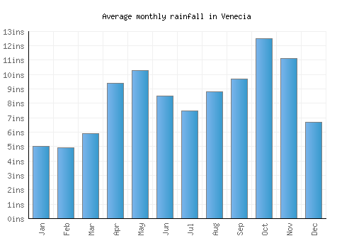 Venecia monthly rainfall chart (inches)