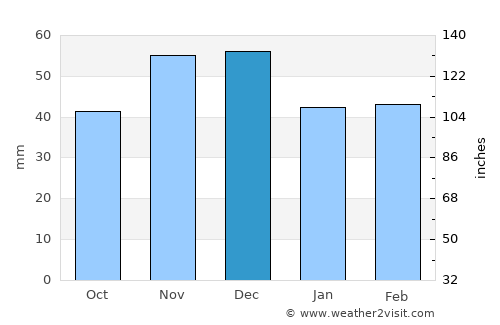 Venets average rain in December