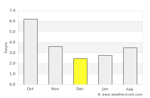Venets average rain in December