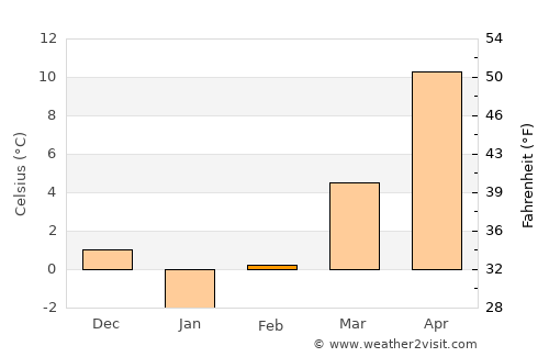 Venets average temperature in February