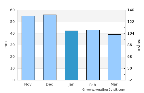 Venets average rain in January