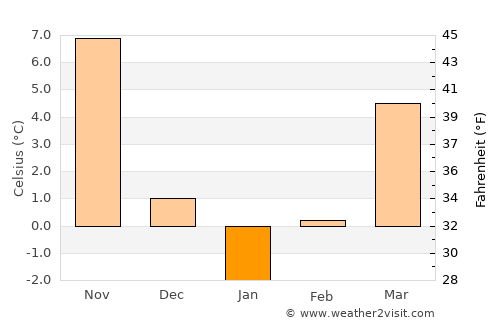 Venets average temperature in January