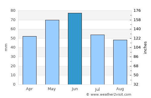 Venets average rain in June