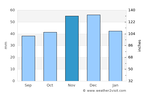Venets average rain in November