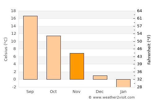 Venets average temperature in November
