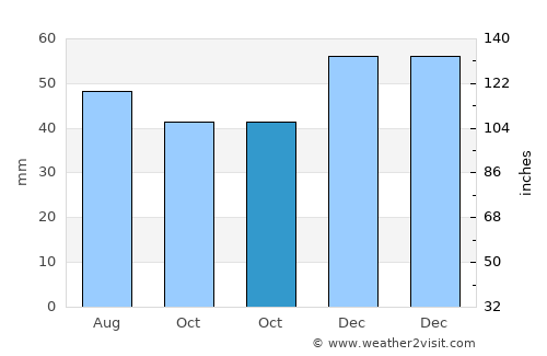 Venets average rain in October