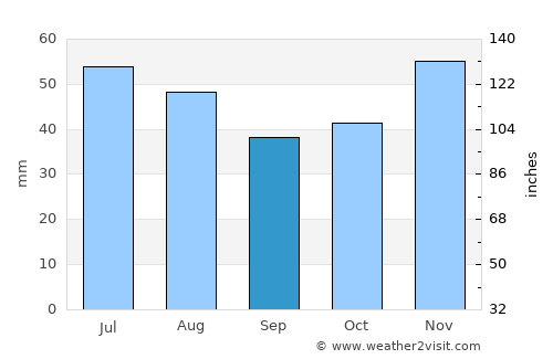 Venets average rain in September