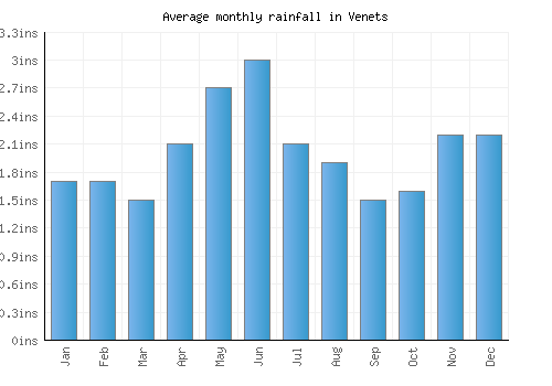 Venets monthly rainfall chart (inches)