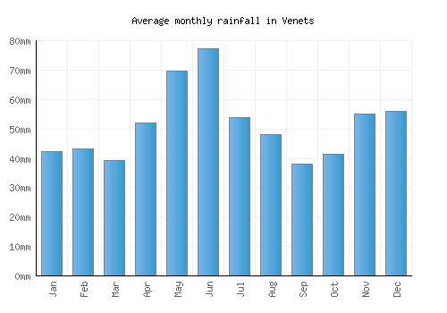 Venets monthly rainfall chart (mm)