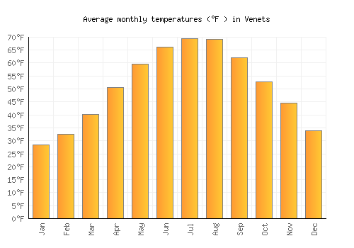Venets average temperature chart (Fahrenheit)